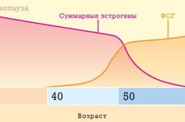 Эстроген-заместительная гормональная терапия (ЭГТ) при климаксе